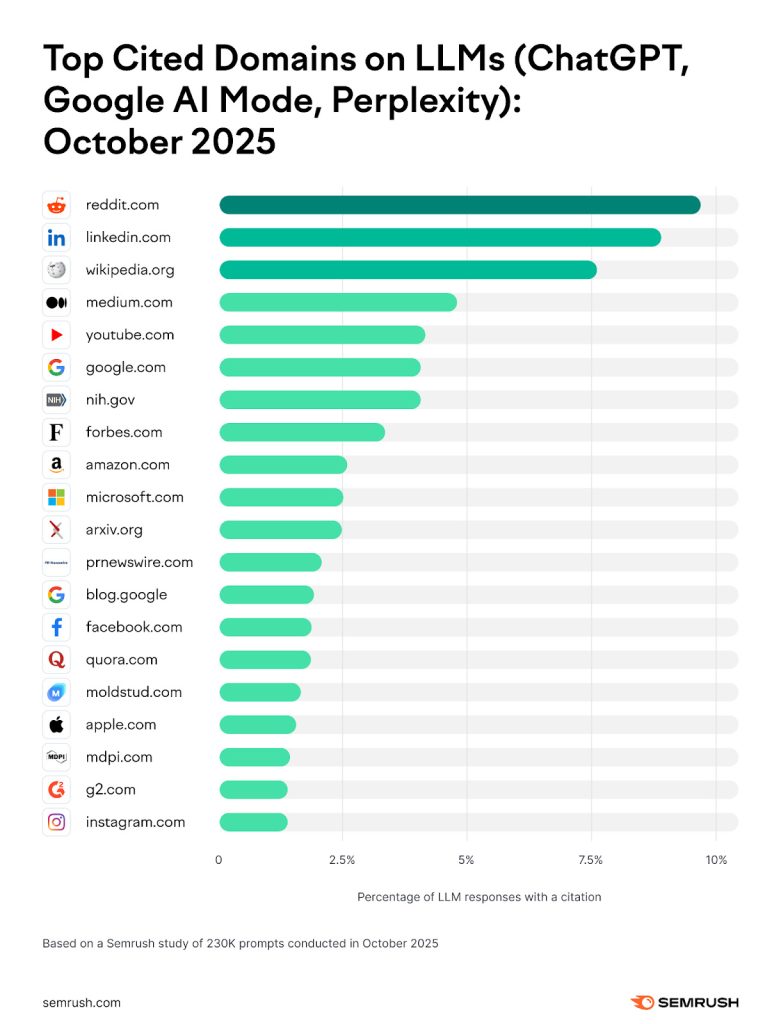 Grafico Semrush ottobre 2025: LinkedIn è il secondo dominio più citato dagli LLM dopo Reddit, seguito da Wikipedia, Medium e YouTube